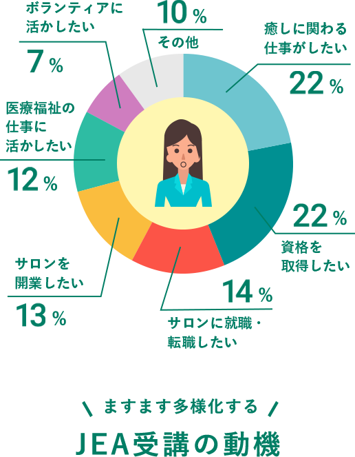 ますます多様化する JEA受講の動機